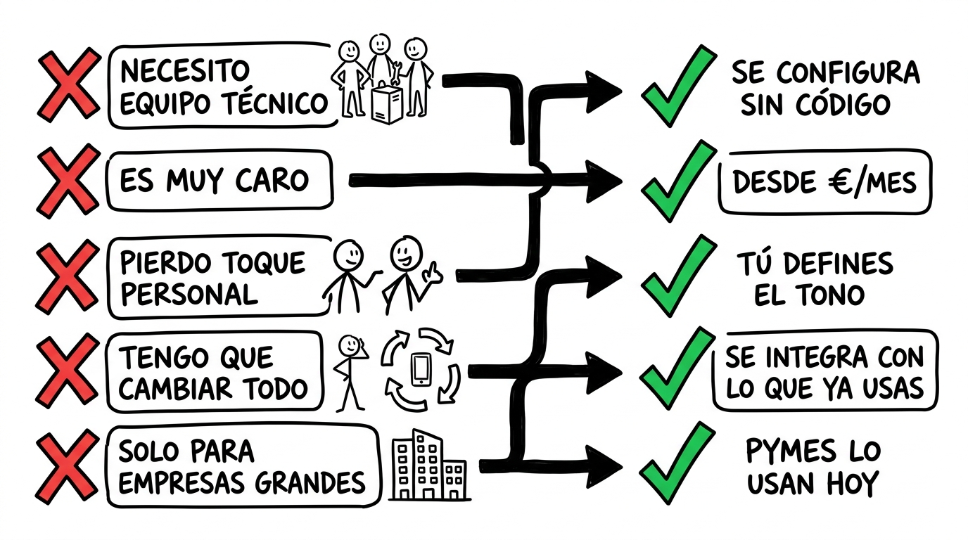 Lo que no necesitas para implementar un Empleado IA en tu pyme